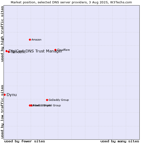 Market position of Tencent vs. DigiCert DNS Trust Manager vs. Dynu