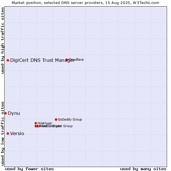 Market position of DigiCert DNS Trust Manager vs. Versio vs. Dynu