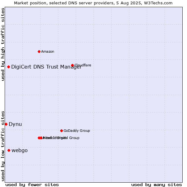 Market position of webgo vs. DigiCert DNS Trust Manager vs. Dynu