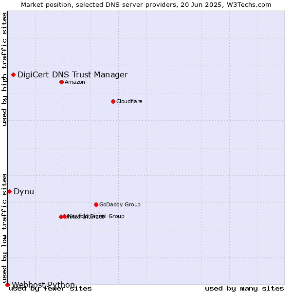 Market position of DigiCert DNS Trust Manager vs. Dynu vs. Webhost Python