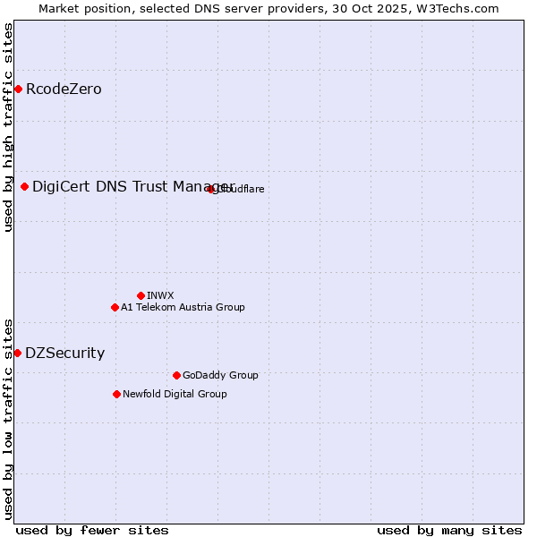 Market position of DigiCert DNS Trust Manager vs. RcodeZero vs. DZSecurity