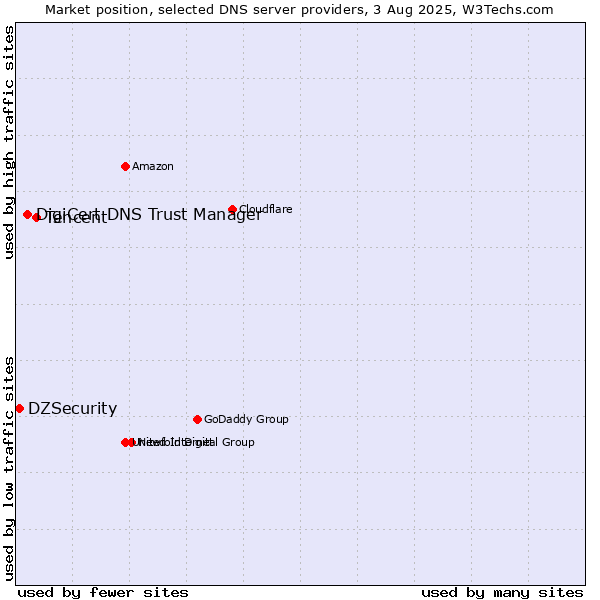 Market position of Tencent vs. DigiCert DNS Trust Manager vs. DZSecurity