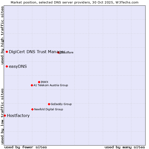 Market position of easyDNS vs. DigiCert DNS Trust Manager vs. Hostfactory