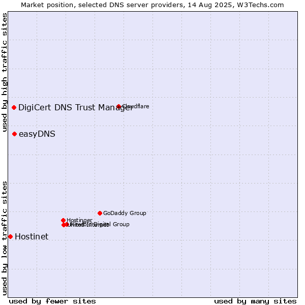 Market position of easyDNS vs. DigiCert DNS Trust Manager vs. Hostinet