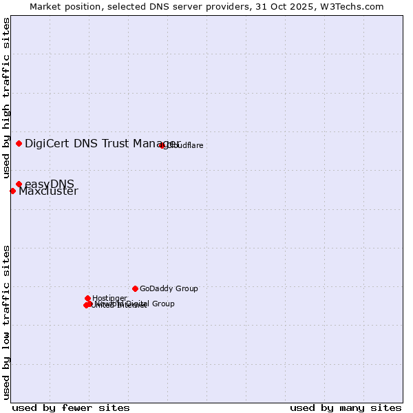 Market position of easyDNS vs. DigiCert DNS Trust Manager vs. Maxcluster