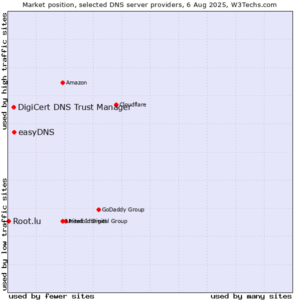 Market position of easyDNS vs. DigiCert DNS Trust Manager vs. Root.lu