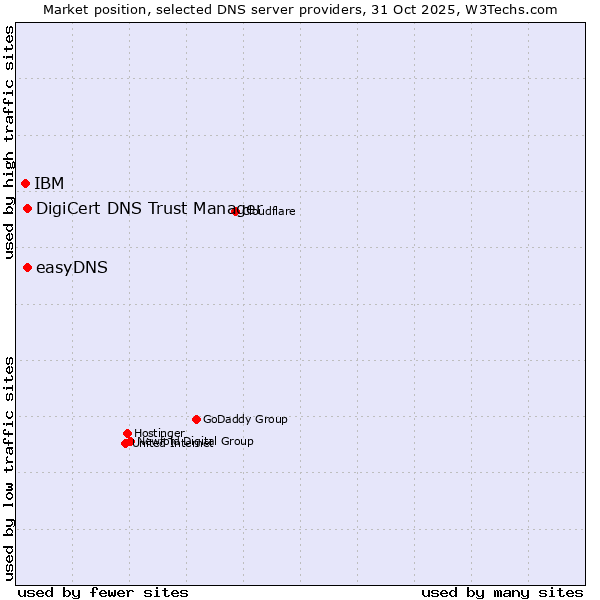 Market position of easyDNS vs. DigiCert DNS Trust Manager vs. IBM