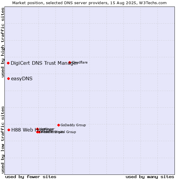 Market position of H88 Web Hosting vs. easyDNS vs. DigiCert DNS Trust Manager