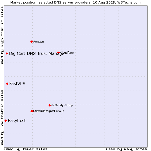 Market position of FastVPS vs. DigiCert DNS Trust Manager vs. Easyhost