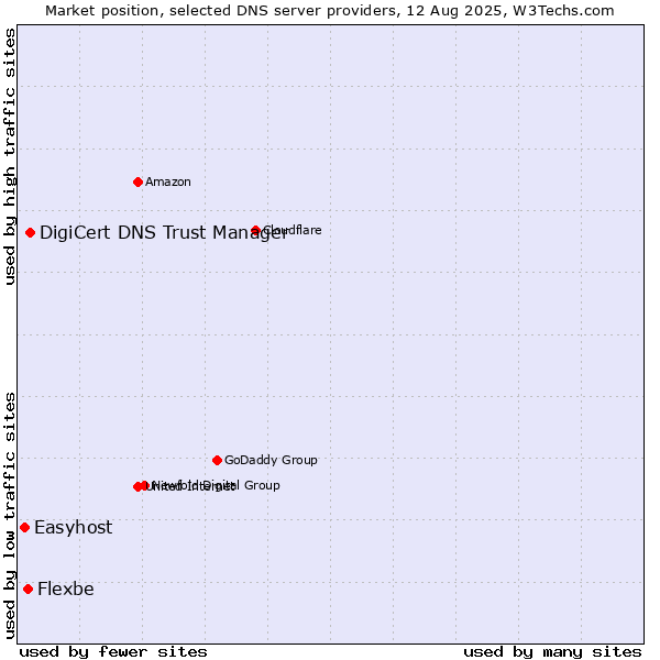 Market position of DigiCert DNS Trust Manager vs. Flexbe vs. Easyhost