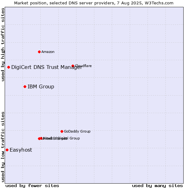 Market position of IBM Group vs. DigiCert DNS Trust Manager vs. Easyhost