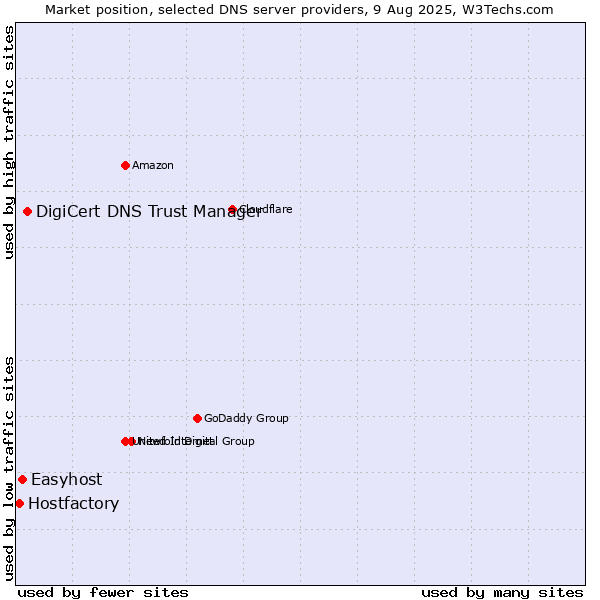 Market position of DigiCert DNS Trust Manager vs. Easyhost vs. Hostfactory