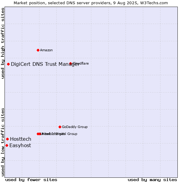 Market position of DigiCert DNS Trust Manager vs. Hosttech vs. Easyhost