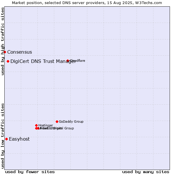 Market position of DigiCert DNS Trust Manager vs. Easyhost vs. Consensus