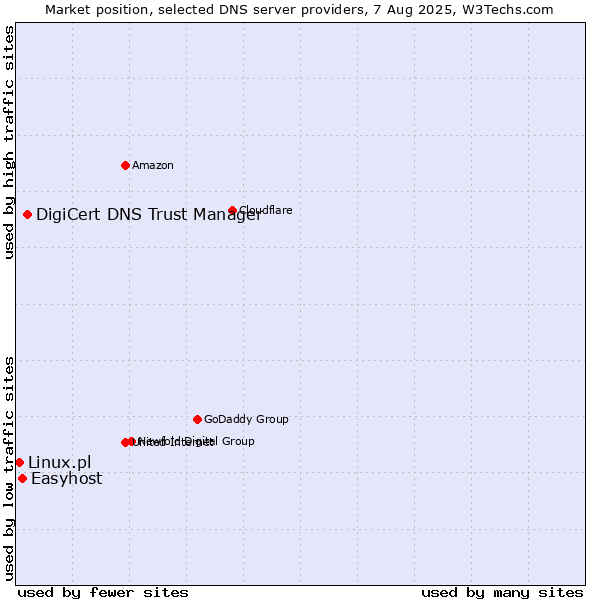 Market position of DigiCert DNS Trust Manager vs. Easyhost vs. Linux.pl