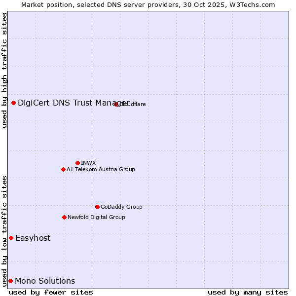 Market position of DigiCert DNS Trust Manager vs. Easyhost vs. Mono Solutions