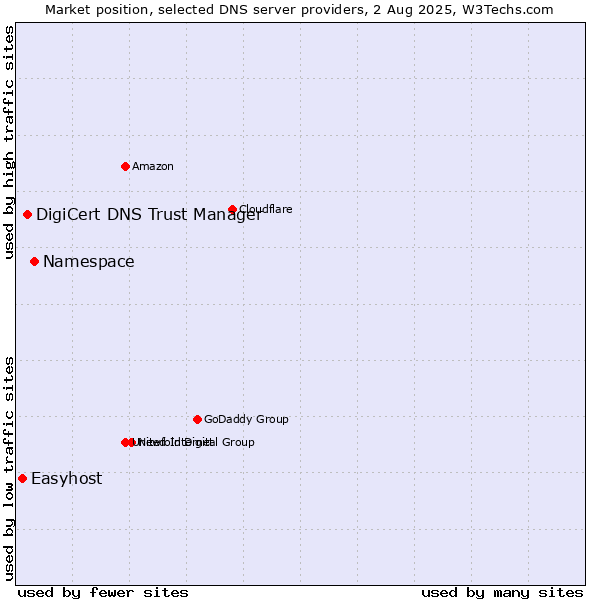 Market position of Namespace vs. DigiCert DNS Trust Manager vs. Easyhost