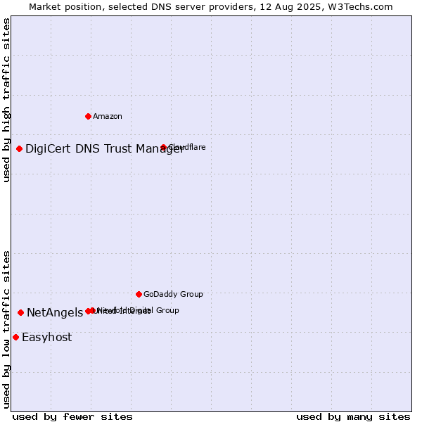 Market position of NetAngels vs. DigiCert DNS Trust Manager vs. Easyhost