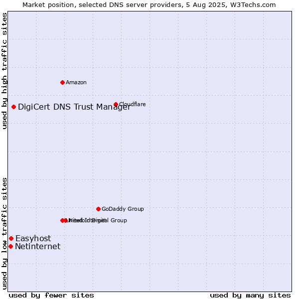 Market position of DigiCert DNS Trust Manager vs. Easyhost vs. Netinternet
