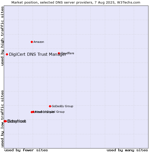 Market position of DigiCert DNS Trust Manager vs. Easyhost vs. Octenium