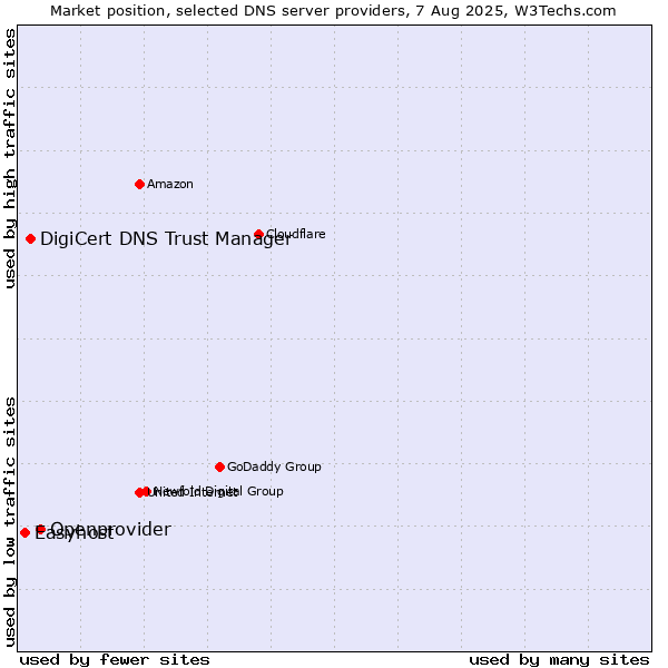Market position of Openprovider vs. DigiCert DNS Trust Manager vs. Easyhost