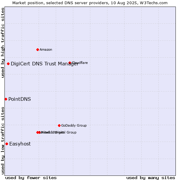 Market position of DigiCert DNS Trust Manager vs. Easyhost vs. PointDNS