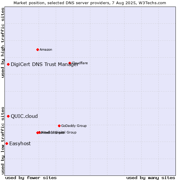Market position of DigiCert DNS Trust Manager vs. QUIC.cloud vs. Easyhost