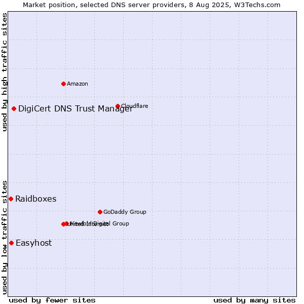 Market position of DigiCert DNS Trust Manager vs. Easyhost vs. Raidboxes