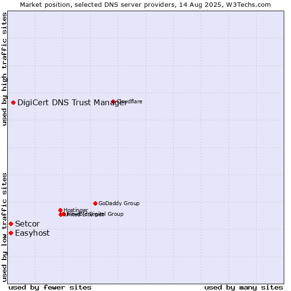 Market position of DigiCert DNS Trust Manager vs. Easyhost vs. Setcor