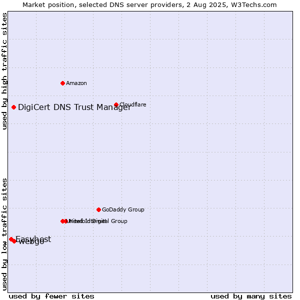 Market position of webgo vs. DigiCert DNS Trust Manager vs. Easyhost