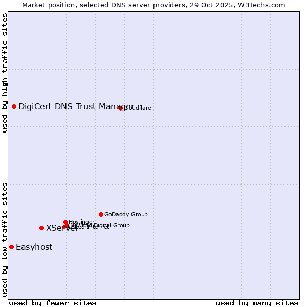 Market position of XServer vs. DigiCert DNS Trust Manager vs. Easyhost