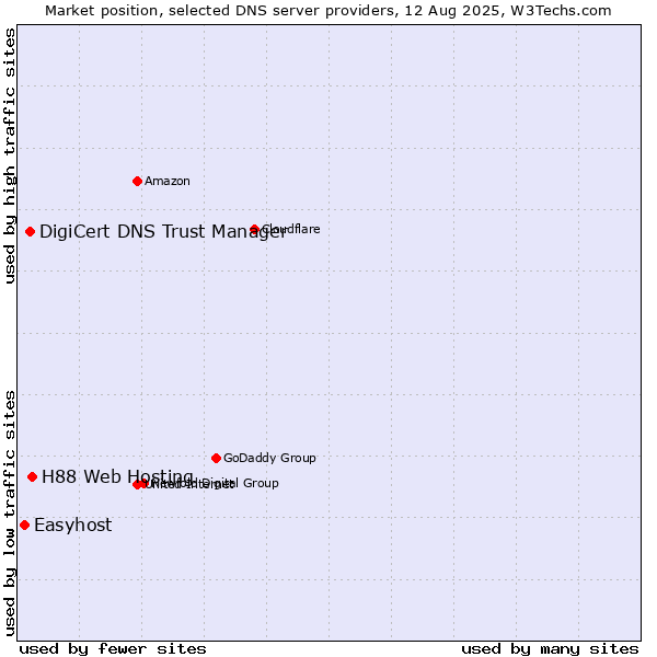 Market position of H88 Web Hosting vs. DigiCert DNS Trust Manager vs. Easyhost