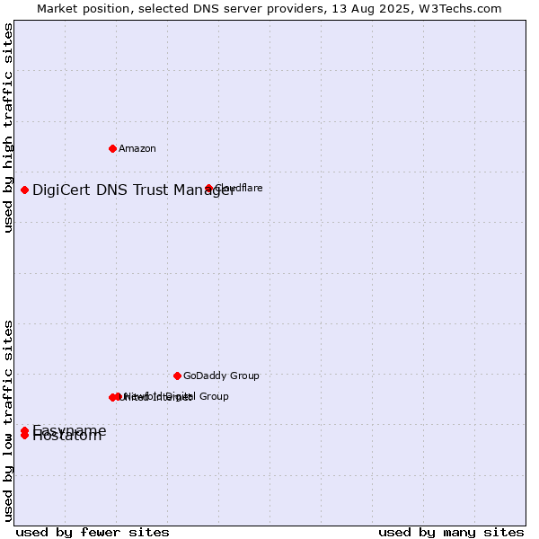 Market position of DigiCert DNS Trust Manager vs. Hostatom vs. Easyname