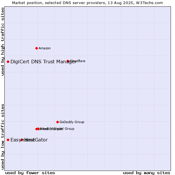 Market position of HostGator vs. DigiCert DNS Trust Manager vs. Easyname