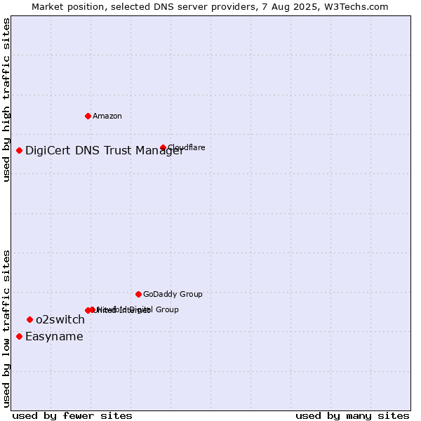 Market position of o2switch vs. DigiCert DNS Trust Manager vs. Easyname