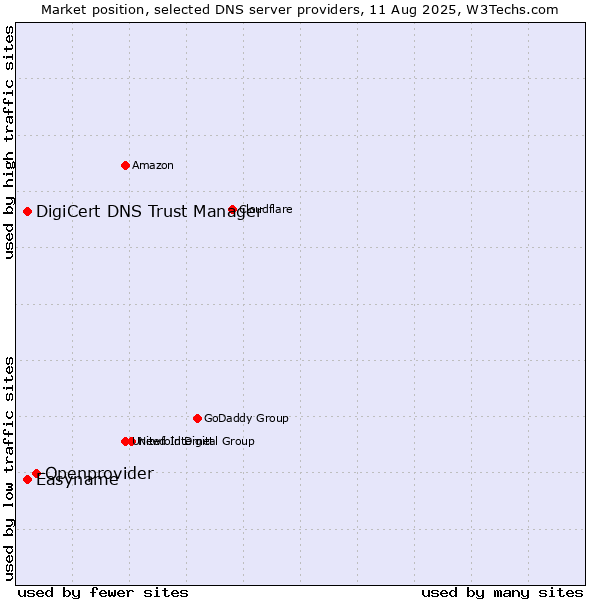 Market position of Openprovider vs. DigiCert DNS Trust Manager vs. Easyname