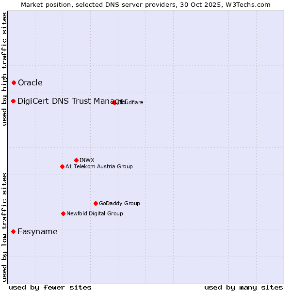 Market position of Oracle vs. DigiCert DNS Trust Manager vs. Easyname