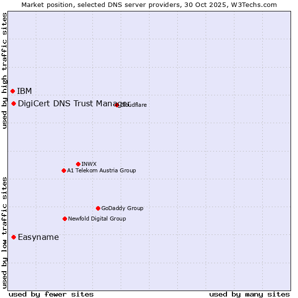 Market position of DigiCert DNS Trust Manager vs. Easyname vs. IBM