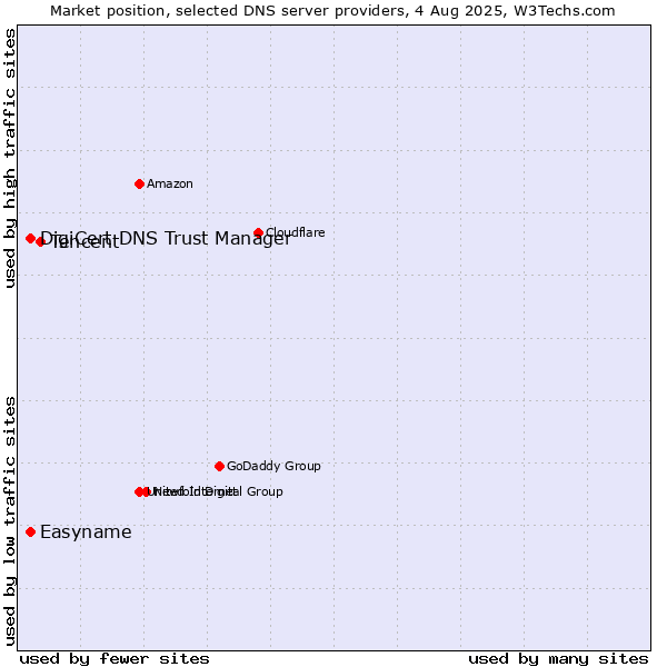Market position of Tencent vs. DigiCert DNS Trust Manager vs. Easyname