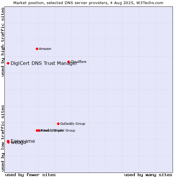 Market position of webgo vs. DigiCert DNS Trust Manager vs. Easyname