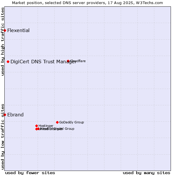 Market position of DigiCert DNS Trust Manager vs. Ebrand vs. Flexential