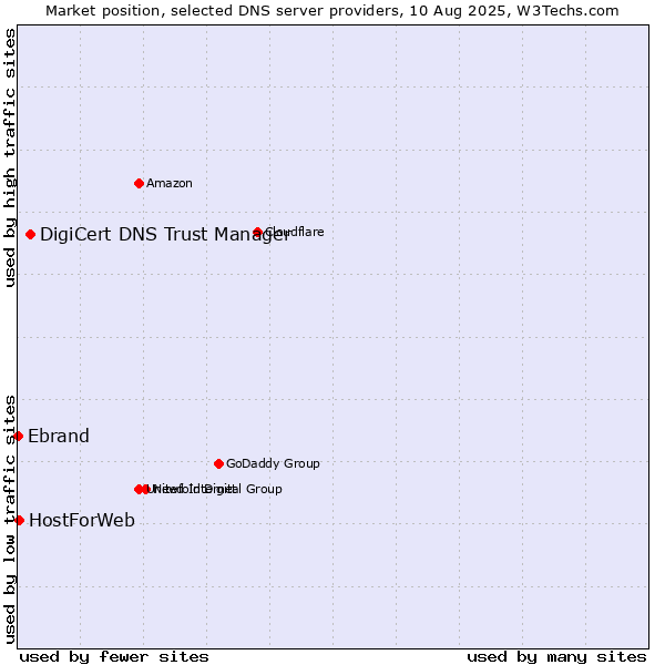 Market position of DigiCert DNS Trust Manager vs. HostForWeb vs. Ebrand