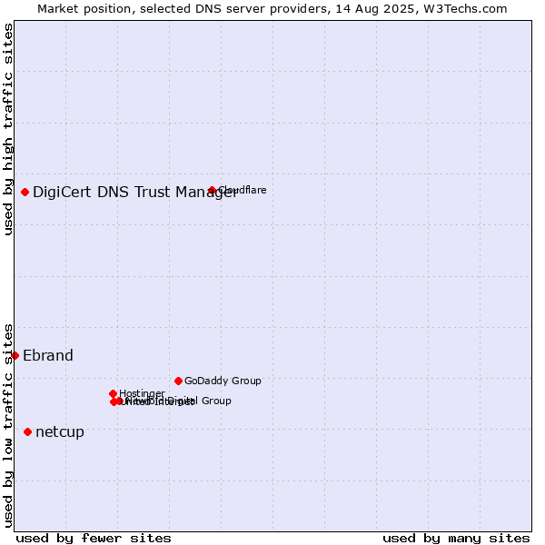 Market position of netcup vs. DigiCert DNS Trust Manager vs. Ebrand