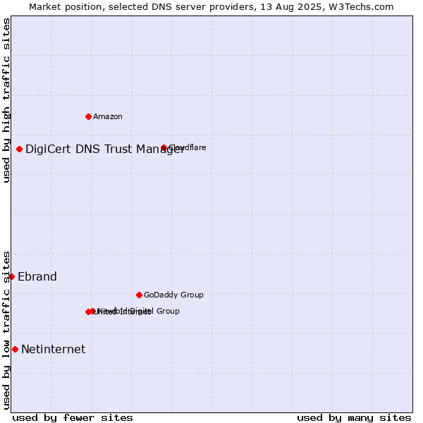 Market position of DigiCert DNS Trust Manager vs. Netinternet vs. Ebrand