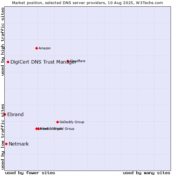Market position of DigiCert DNS Trust Manager vs. Netmark vs. Ebrand