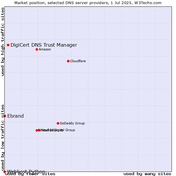 Market position of DigiCert DNS Trust Manager vs. Ebrand vs. Webhost Python