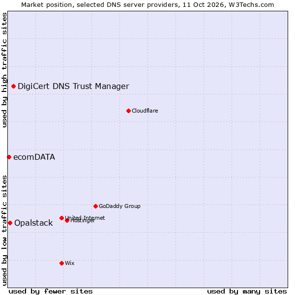 Market position of DigiCert DNS Trust Manager vs. Opalstack vs. ecomDATA