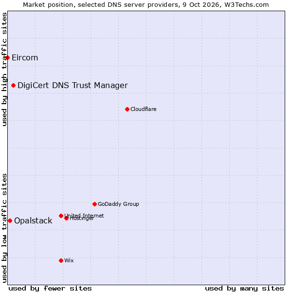 Market position of DigiCert DNS Trust Manager vs. Opalstack vs. Eircom