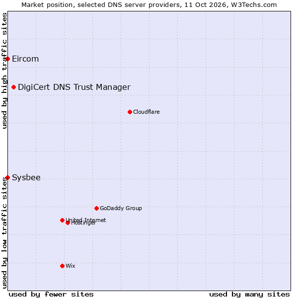 Market position of DigiCert DNS Trust Manager vs. Eircom vs. Sysbee