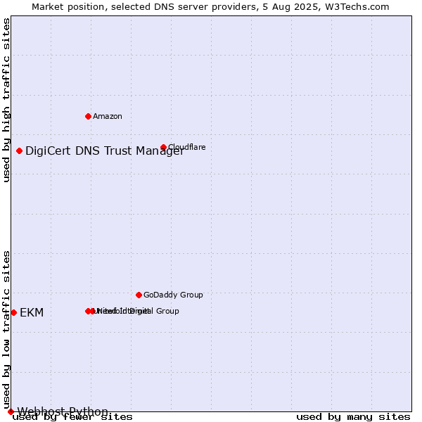 Market position of DigiCert DNS Trust Manager vs. EKM vs. Webhost Python
